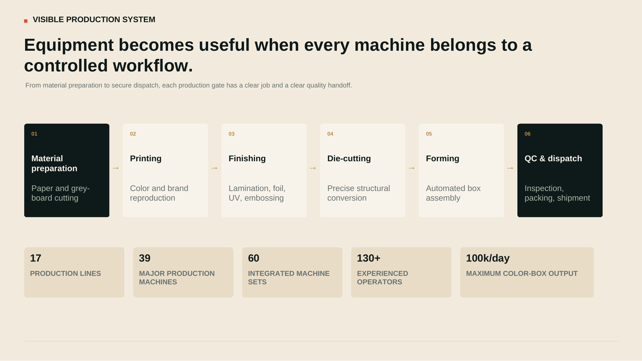 Production workflow evidence reference
